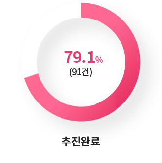 79.1%(91건) 추진완료(이행후계속추진)