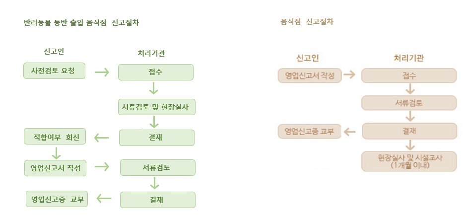 신고인이 허가신청서작성&rarr;처리기관에서 접수&rarr;서류검토&rarr;안산교육청 관련기관 협회&rarr;현장실사 및 시설조사&rarr;결재 신고인에게 허가증 교부