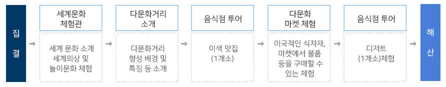 집결-세계문화체험관-다문화거리소개-음식점투어-다문화마켓체험-음식점투어-해산