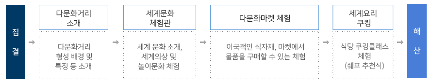 집결-다문화거리소개-세계문화체험관-다문화마켓 체험-세계요리 쿠킹-해산