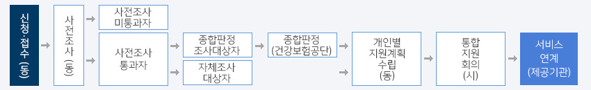 처리절차_노인군