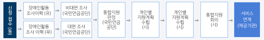 처리절차_장애인군