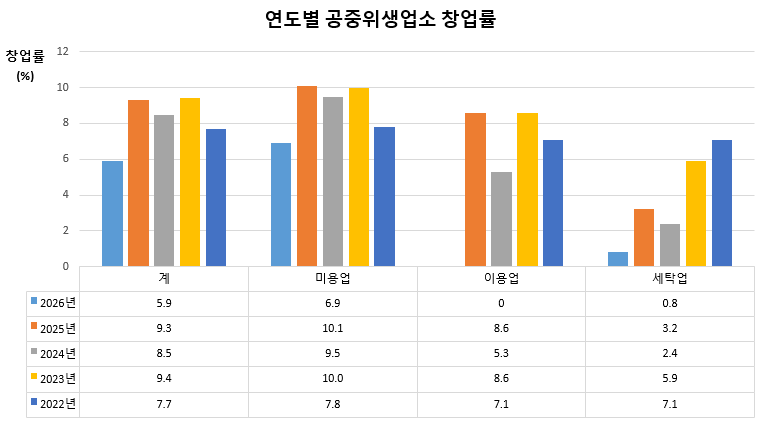 연도별 공중위생업소 창업률