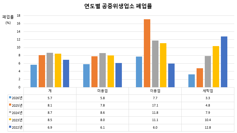 연도별 공중위생업소 폐업률