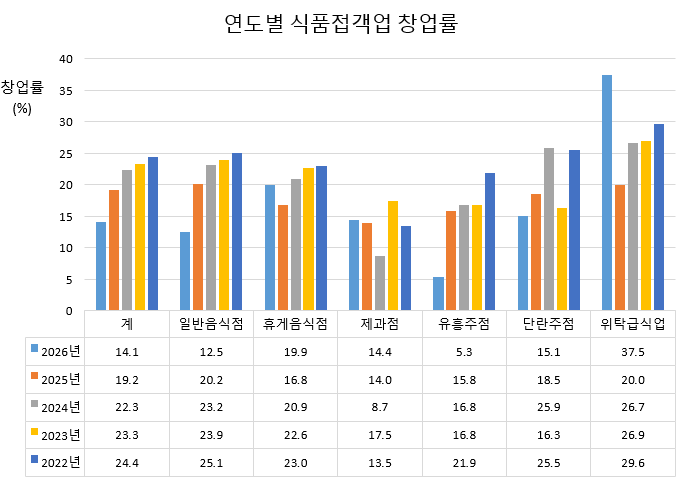 연도별 식품접객업 창업률