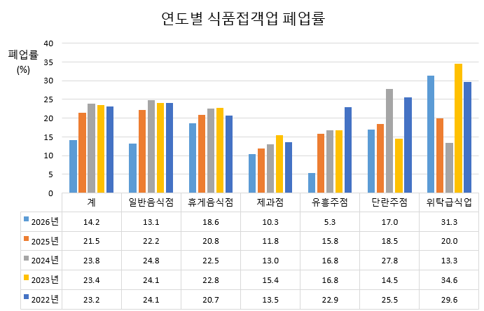 연도별 식품접객업 폐업률