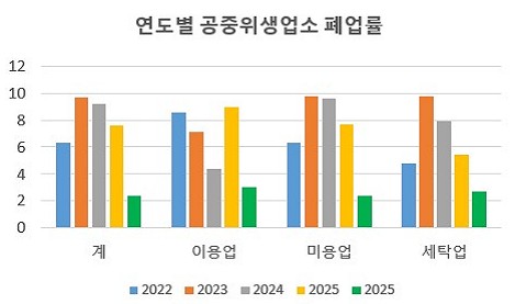 연도별 공중위생업소 폐업률.jpg