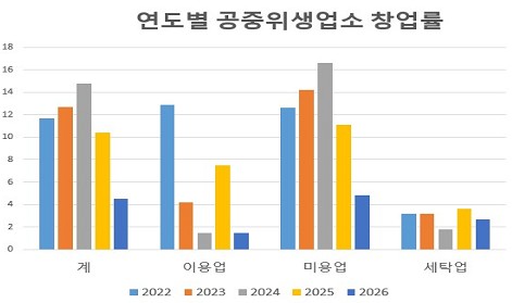 연도별 공중위생업소 창업률