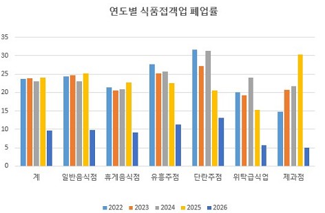 연도별 식품접객업 폐업률