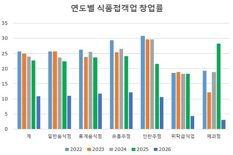연도별 식품접객업 창업률.jpg
