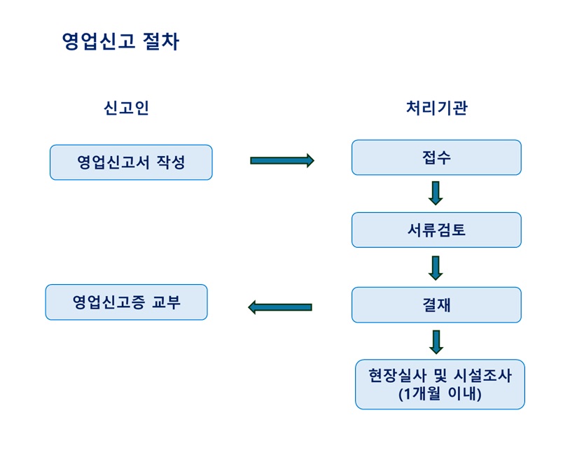 영업신고 절차 - 자세한 내용은 하단 참조