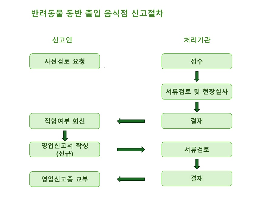 반려동물 동반 출입 음식점 신고절차