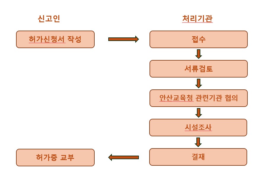 신청절차 이미지 - 자세한 내용은 하단 참조