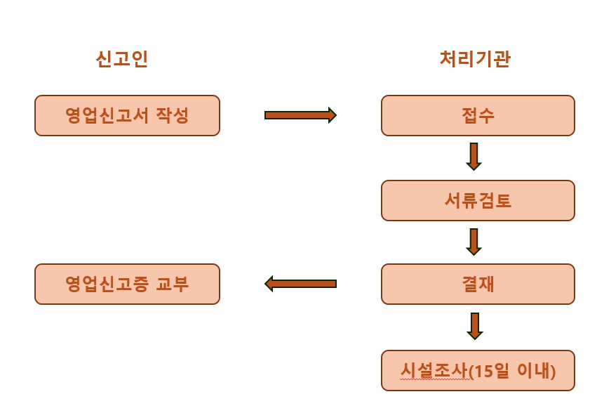 영업신고 절차(시설조사 15일) - 자세한 내용은 하단 참조