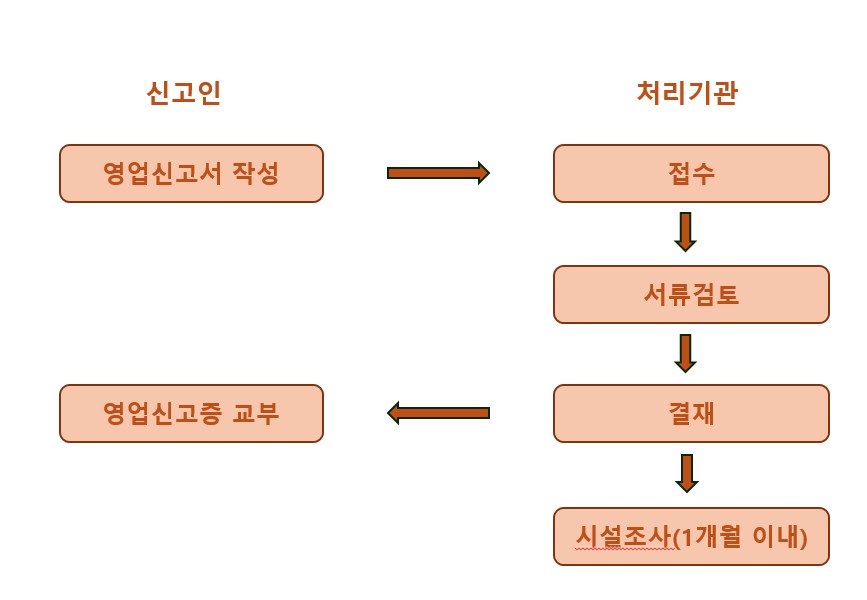 영업신고 절차 - 자세한 내용은 하단 참조