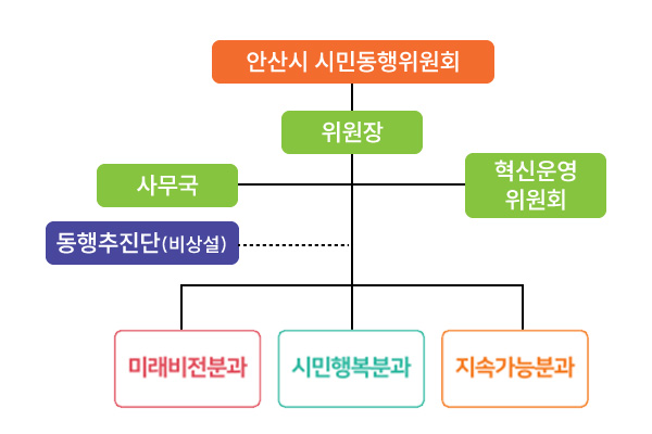안산시 시민동행위원회 표를 나타낸 이미지 입니다.