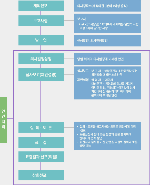 본의회의사진행흐름도입니다. 자세한 사항은 아래를 참고해 주세요