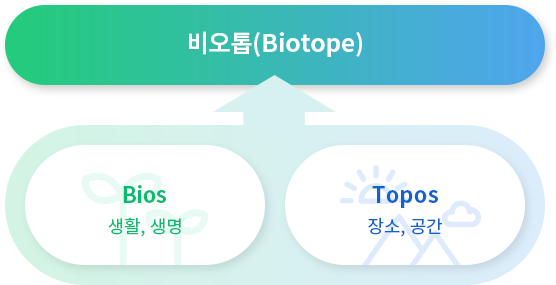 bios생활,생명 topos장소,공간이 합쳐져서 비오톱(biotope)이라고 말한다.