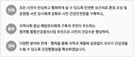 첫째, 모든 시민이 안심하고 행복하게 살 수 있도록 안전한 보건의료 환경 조성 및 감염병 사전 감시체계 강화로 시민 건강안전망을 구축하고, 둘째, 지역사회 중심 예방관리체계 구축과 주민이 주도하는 참여형 통합건강증진사업 추진으로 시민의 건강수준 향상하며,셋째, 다양한 분야와 연계 · 협력을 통해 지역과 계층에 상관없이 모두가 건강권을 누릴 수 있도록 건강형평성을 확보하겠습니다.