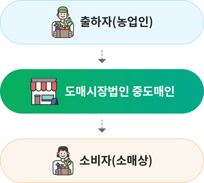 출하자에서 도매시장법인으로 그 다음 소비자로 이동이된다