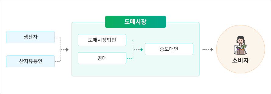 유통체계