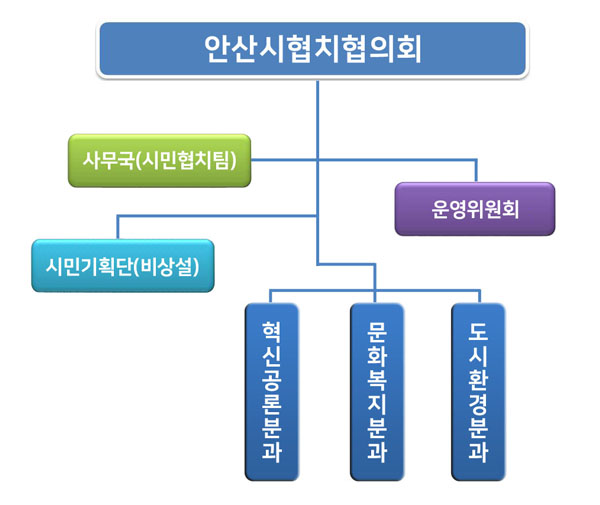 안산시협치협의회 하위-사무국(시민협치팀)-운영위원회-시민기획단(비상설)-혁신공론분과/-문화복지분과/-도시환경분과