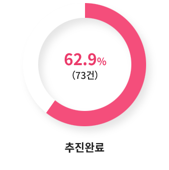 47.0%(55건) 추진완료(이행후계속추진)