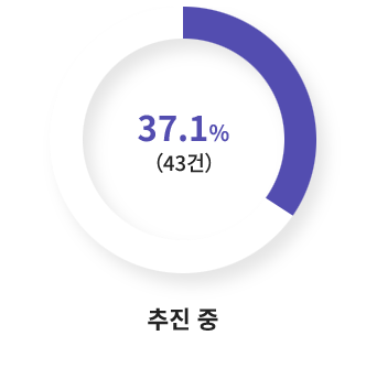 52.1%(61건) 추진중