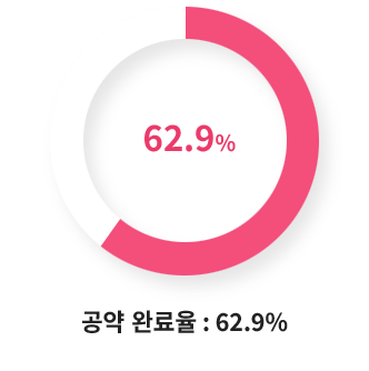 45.3% 공약 완료율 : 47.0%