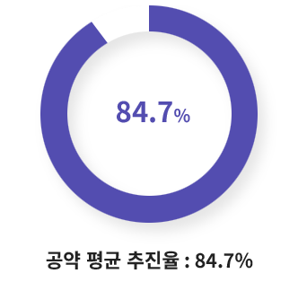 72.4% 공약 평균 추진율 : 72.4%