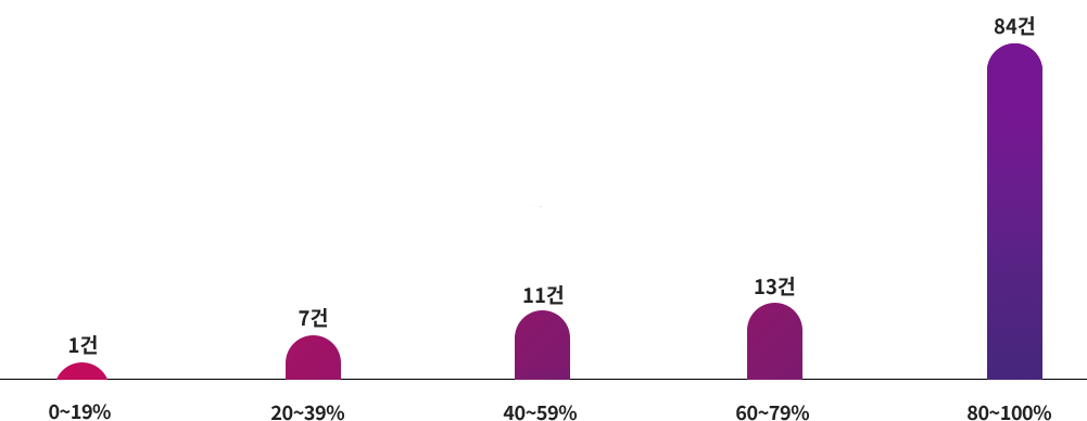 0~19% 5건; 20~39% 17건; 40~59% 25건; 60~79% 6건; 80~100% 64건;