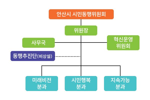 안산시 시민동행위원회 표를 나타낸 이미지 입니다.