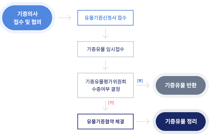 기증의사 접수 및 협의 → 유물기증신청서접수 → 기증유물 임시접수 → 기증유물평가위원회 수증여부 결정 → 가능일 경우 유물기증협약 체결 → 기증유물정리, 불가일 경우 기증유물 반환