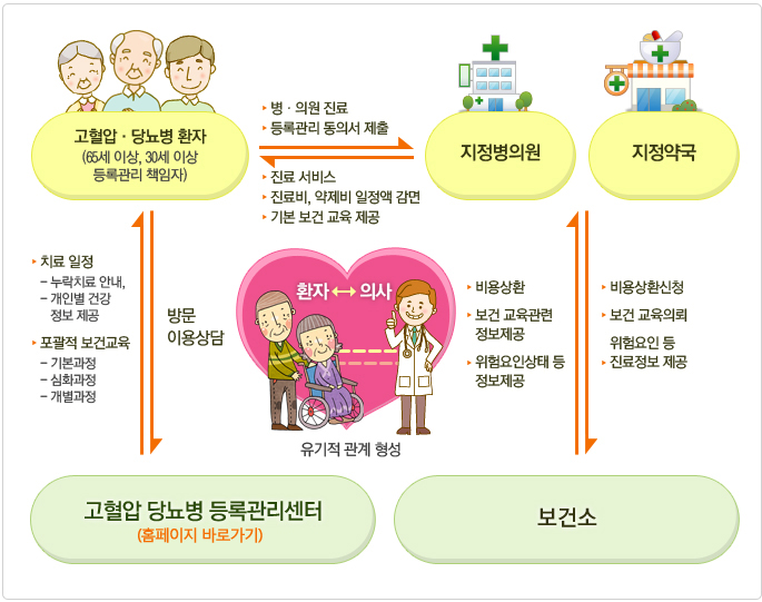 등록관리 흐름도 - 아래 내용 참고