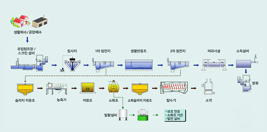 하수처리 계통도 생활하수공장폐수가에서 유입펌프장스크린설비를 거쳐 침사지 1차 침전지 생물반응조 2차 침전지 여과시설 소독시설 슬러지 저류조 농축기 저류조 소화조 소화슬러지 저류조 탈수기를 거쳐 마지막으로 소각단계를 거칩니다.