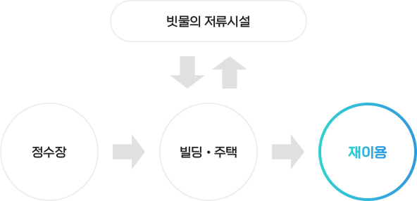 정수장에서 빌딩주택, 빗물의 저류시설, 재이용