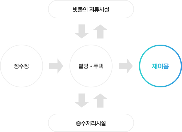 정수장에서 빌딩주택, 빗물의 저류시설, 증류처리시설, 재이용