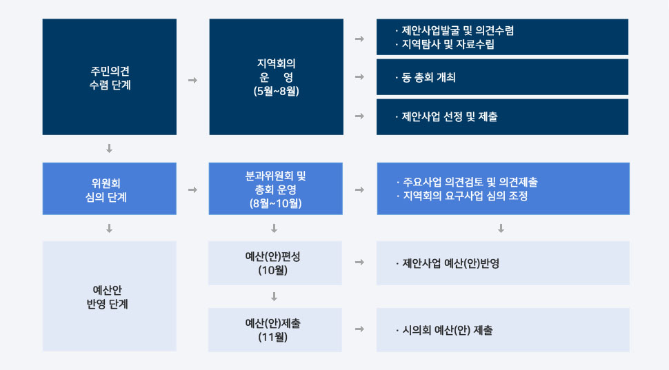 주민참여예산 운영과정 안내 : 아랫글 참조