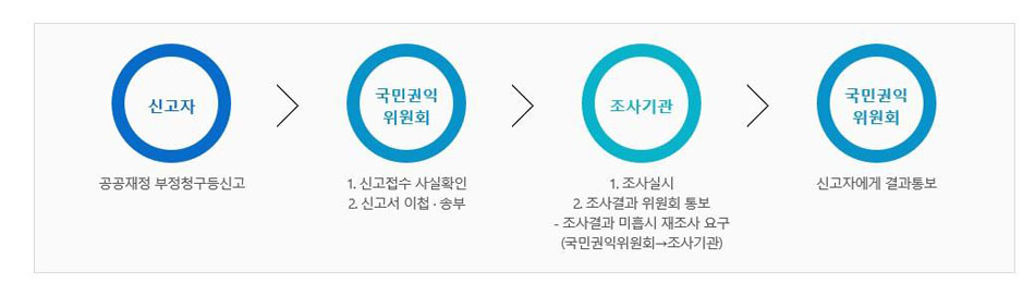신고자(공공재정 부정청구등신고)>국민권익위원회(1.신고접수 사실확인2.신고서 이첩송부)>조사기관(1.조사실시2.조사결과 위원회 통보-조사결과 미흡시 재조사 요구 (국민권익위원회-조사기관))>국민권익위원회(신고자에게 결과통보)