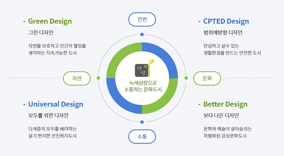 녹색성장으로 소통하는 문화도시 안산 안전:범죄예방 디자인(CPTED Design)안심하고 살 수 있는 생활환경을 만드는 안전도시 문화:보다 나은 디자인(Better Design)문화와 예술이 살아숨쉬는 차별화된 감성문화도시 소통:모두를 위한 디자인(Universal Design)다계층의 모두를 배려하는 살기 현리한 선진복지도시 자연:그린 디자인(Green Design)자연을 보호하고 인간의 웰빙을 생각하는 지속가능한 도시