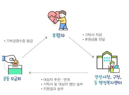 (후원자)->기탁서 작성·후원금품 전달->(안산시청,구청,동 행정복지센터)->대상자 추천연계·기탁서 및 대상자 명단 송부·지원결과 송부->(공동모금회)->기부금영수증 발급->(후원자)