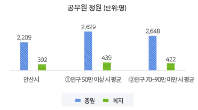 공무원 정원 표의 그래프 이미지