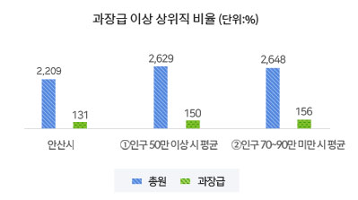 과장급 이상 상위직 비율표의 그래프 이미지
