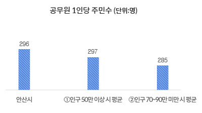 공무원 1인당 주민수 표의 그래프 이미지