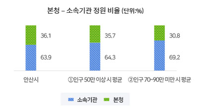 본청 – 소속기관 정원 비율 표의 그래프 이미지