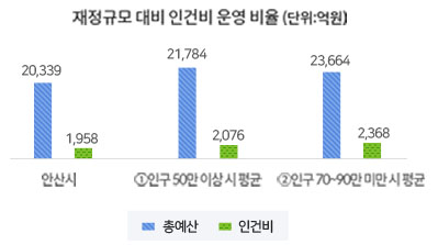 재정규모 대비 인건비 운영 비율 표의 그래프 이미지