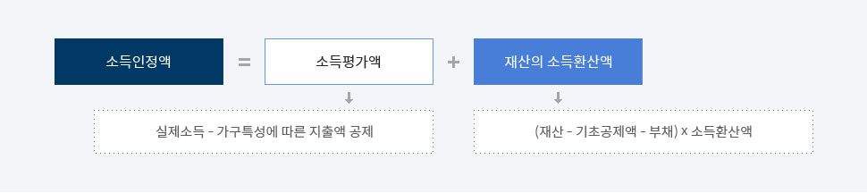 재산의 소득환산액(재산-기초공제액-부채)x소득환산액) + 소득평가액(실제소득-가구특성에 따른 지출액 공제) = 소득인정액