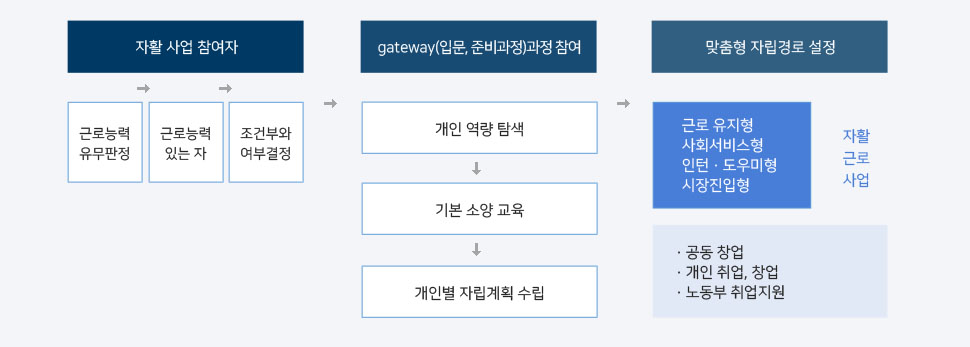 자활사업참여자,gateway(입문,준비과정)과정참여, 맞춤형 자립경로 설정 안내 : 아랫글 참조