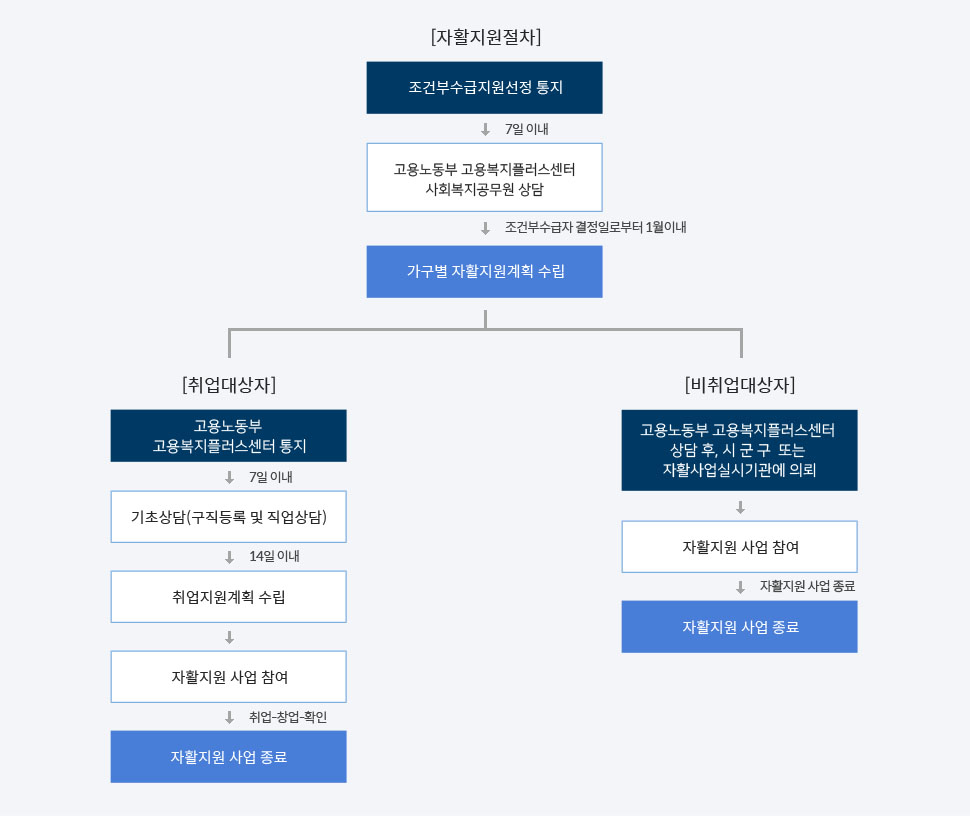 자활사업대상자 선정에 관한자활지원절차(취업대상자,비취업대상자) 안내 : 아랫글 참조