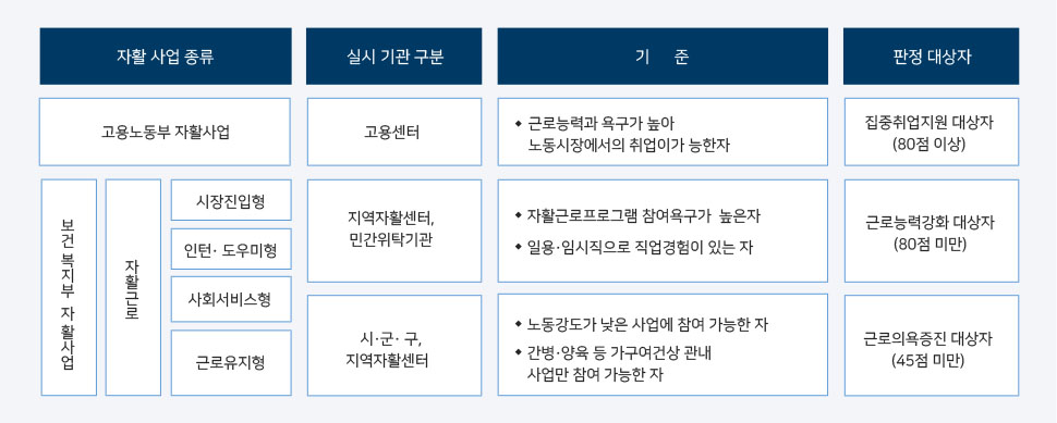 자활사업 안내 : 아랫글 참조